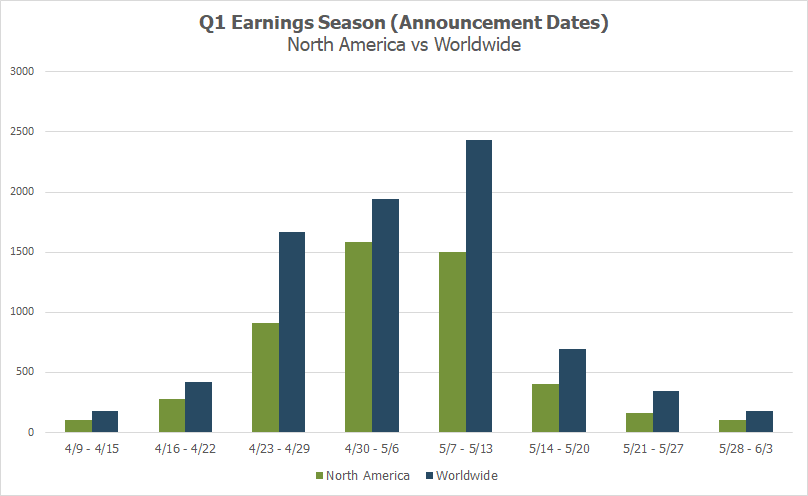 Q1 Earnings Season (announcement dates)
