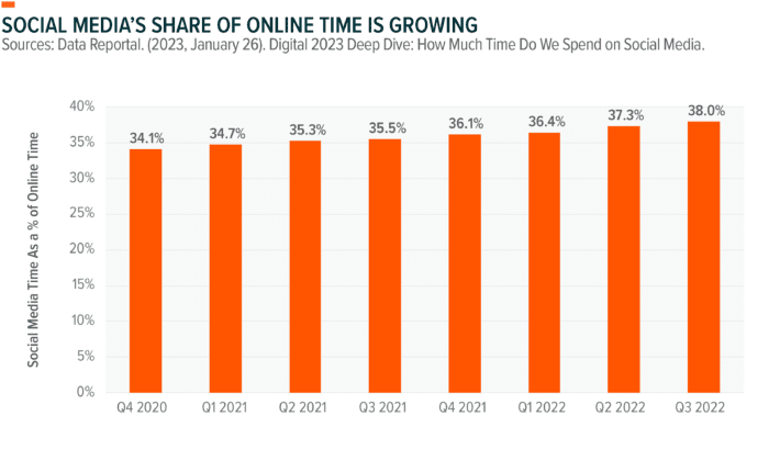 Social Media: Thriving Engagement and Low Valuations Could Potentially Drive Outperformance