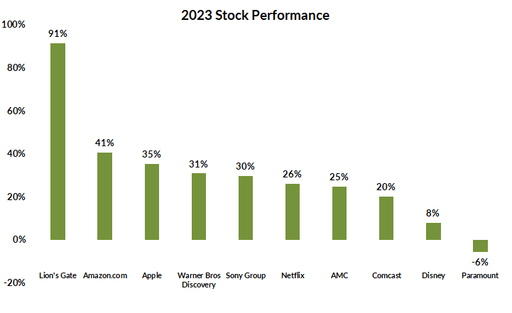 Broad-Based Gains for Filmmaker Stocks