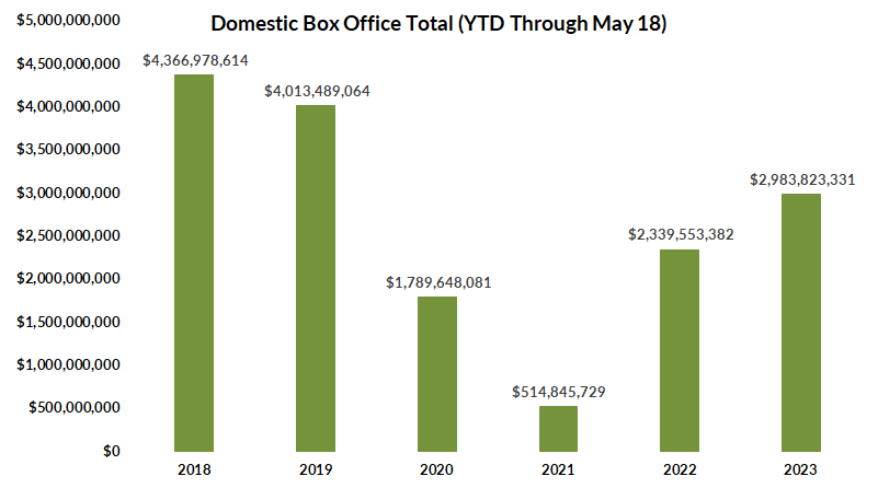 Better Box Office Numbers In 2023, Still Lagging Pre-Pandemic Totals