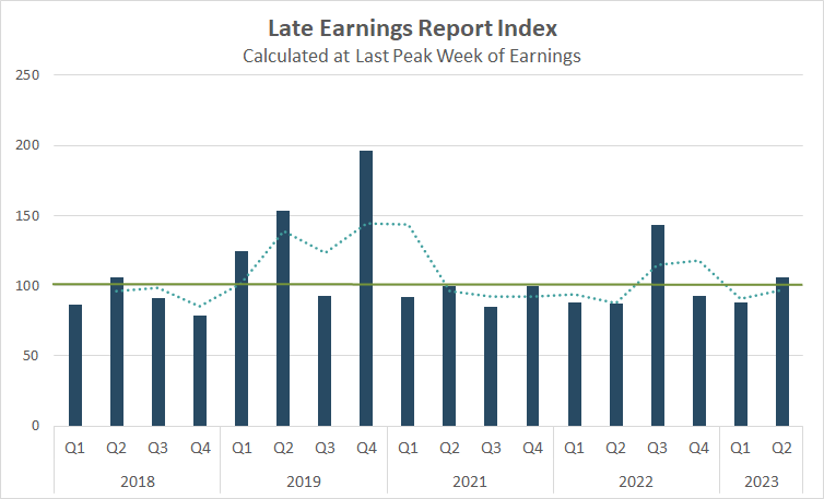 late earnings report index