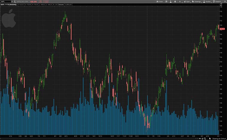 Apple (AAPL Stock)