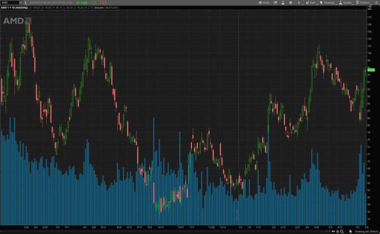 Advanced Micro Devices (AMD Stock)