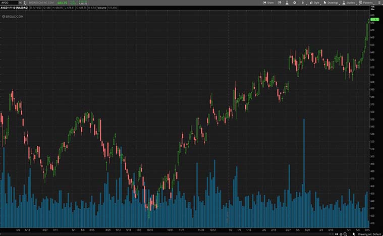 Broadcom (AVGO Stock)