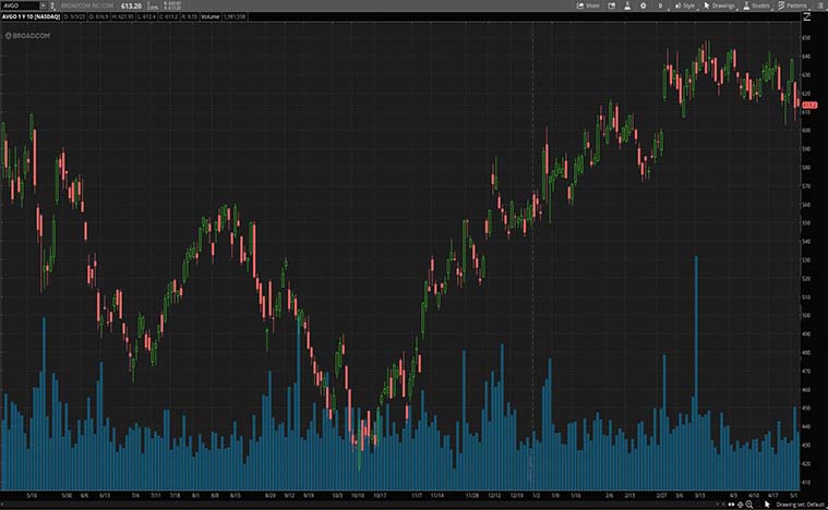 Broadcom (AVGO Stock)