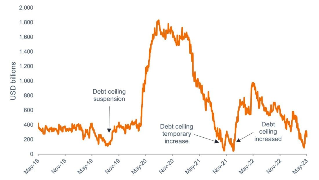 Figure 1: Here we go again … U.S. Treasury’s cash balance at the Federal Reserve