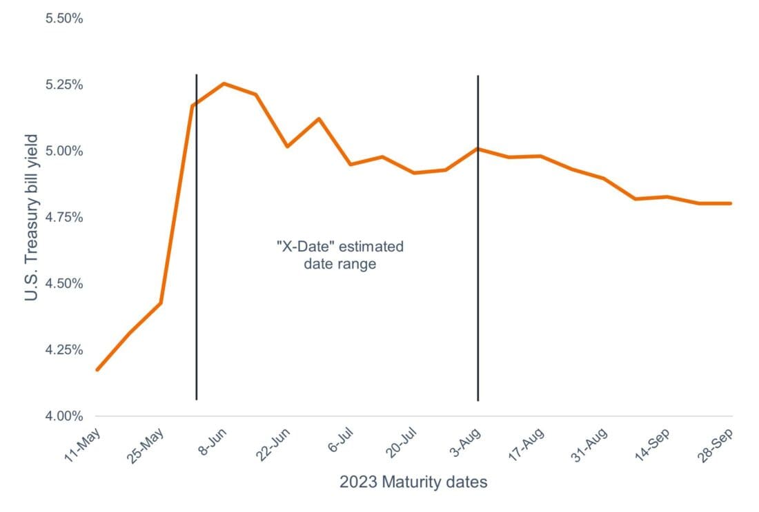 Figure 2: Treasury bill yield curve