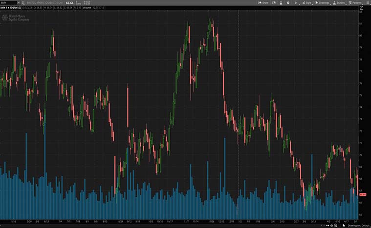 Bristol-Myers Squibb (BMY Stock)