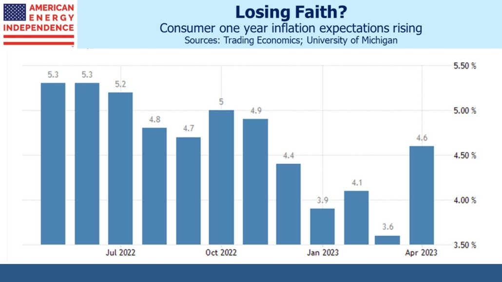 consumer one year inflation expectations rising