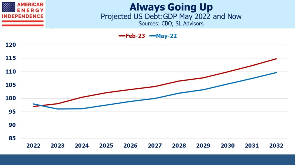 Projected US debt: GDP May 2002 and now