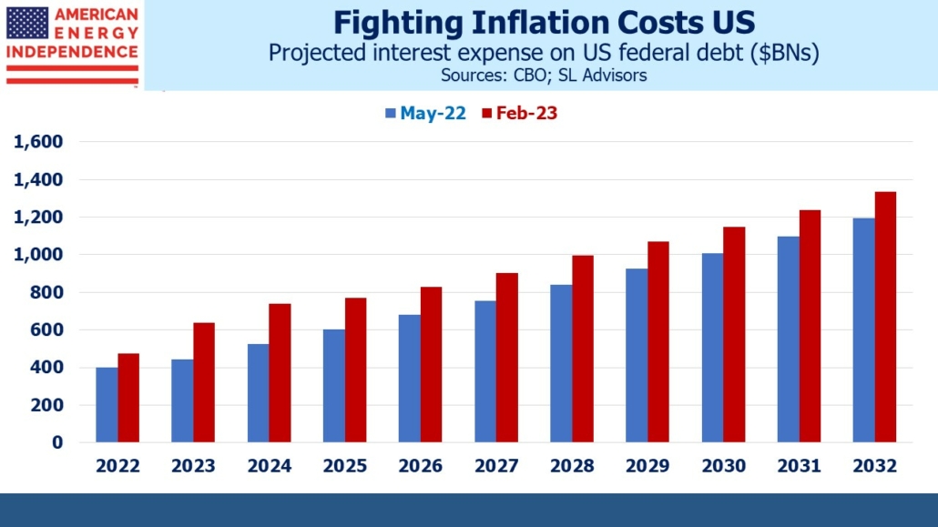 Projected interest expense on US federal debt