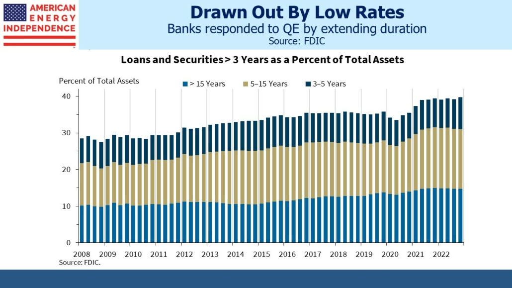 Banks responded to QE by extending duration