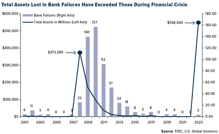 Banking On Gold: The Silver Lining In The U.S. Regional Banking Storm