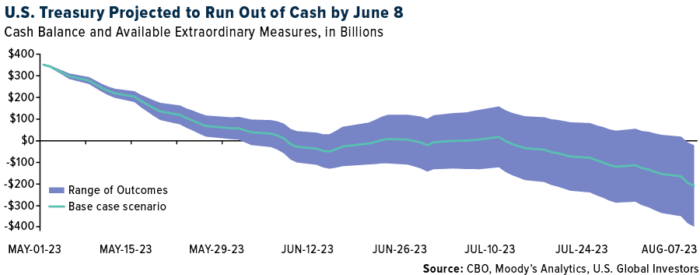 The Looming Debt Ceiling Crisis: What It Means For The U.S. Economy And Global Markets