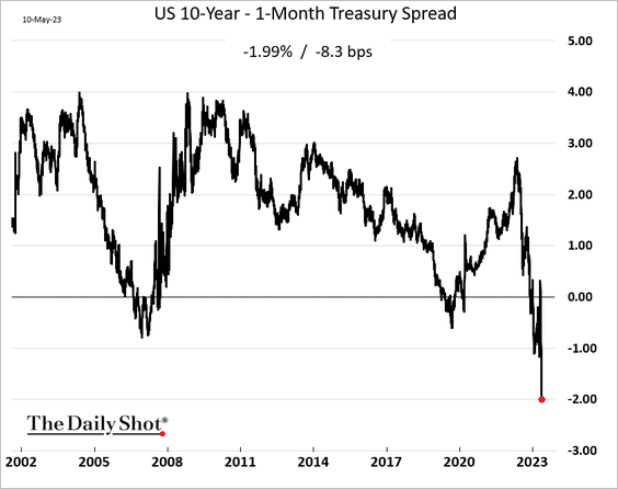 A Negative Yield Curve Creates Negative Returns