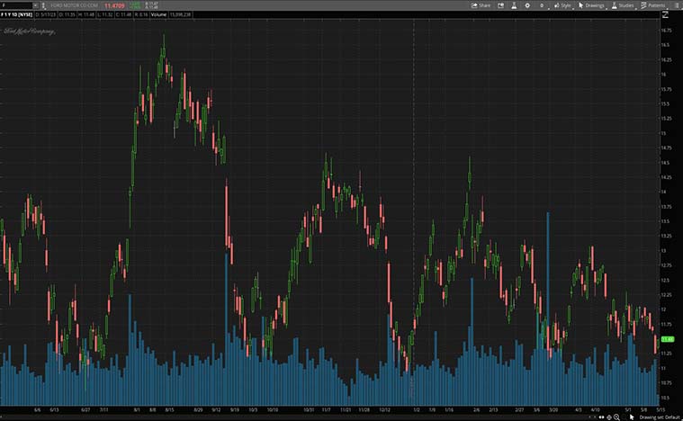 Ford Motor Company (F Stock)