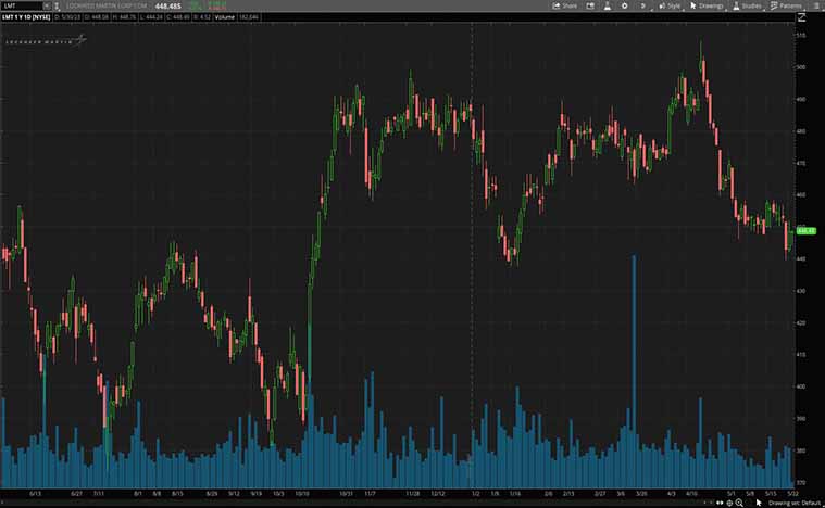 Lockheed Martin stock