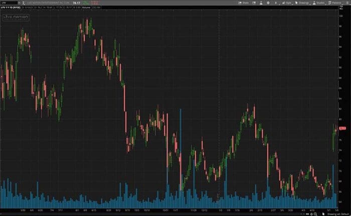 Stocks To Consider Today? 3 Entertainment Stocks In Focus