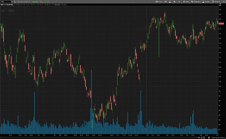 Nike (NKE Stock)