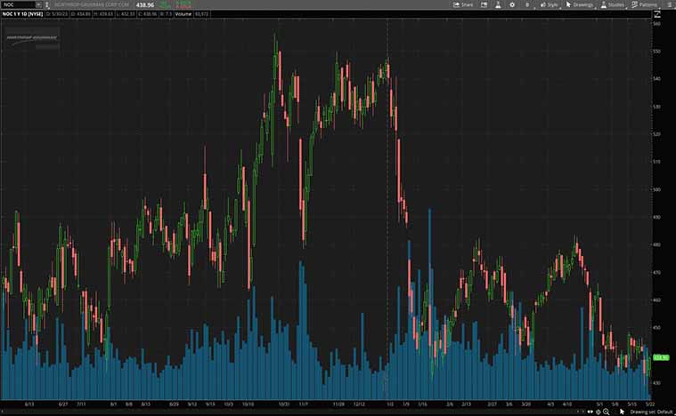 Northrop Grumman stock