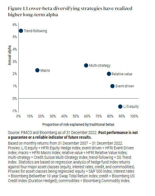 lower-beta diversifying strategies have realized higher long-term alpha