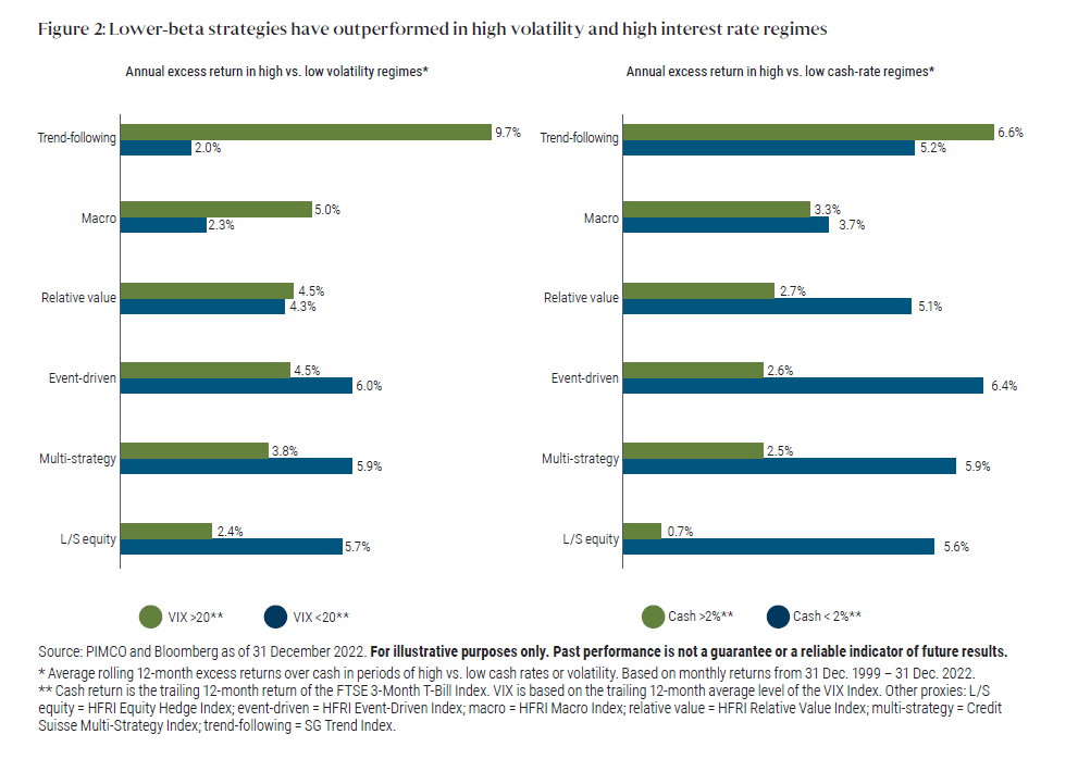 lower-beta strategies have outperformed in high volatility and high interest rate regimes