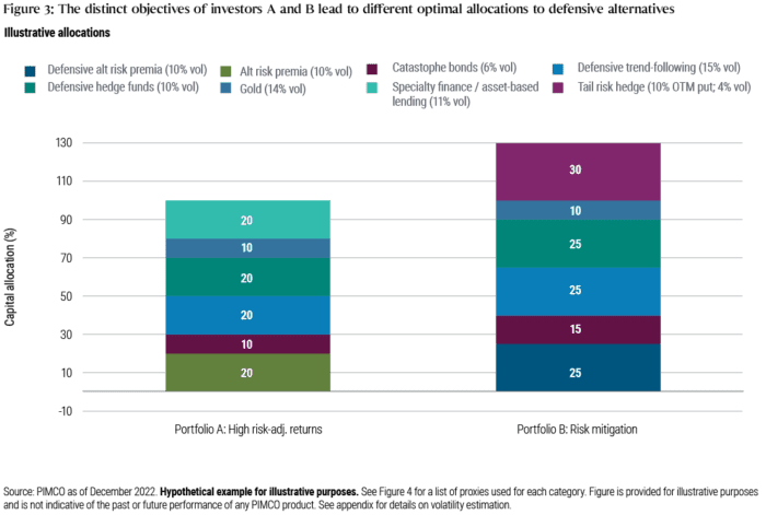 Modernizing the Diversification Toolkit: Allocating to Defensive Alternatives