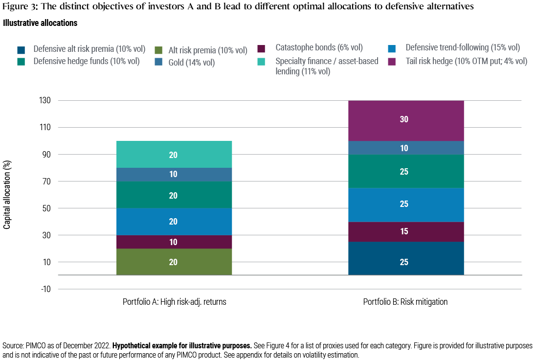 Figure 3 is a stacked bar chart that shows illustrative allocations for Portfolio A (high risk-adjusted returns) and for Portfolio B (risk mitigation). It highlights that the different objectives of investors A and B would lead to different optimal allocations to defensive alternatives. Portfolio A contains specialty finance/asset-based lending, gold, defensive hedge funds, defensive trend-following, catastrophe bonds and alternative risk premia and Portfolio B contains tail risk hedge, gold, defensive hedge funds, defensive trend-following, catastrophe bonds and defensive alternative risk premia.
