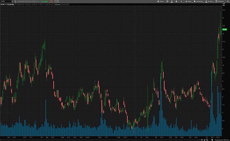 Palantir Technologies (PLTR Stock)