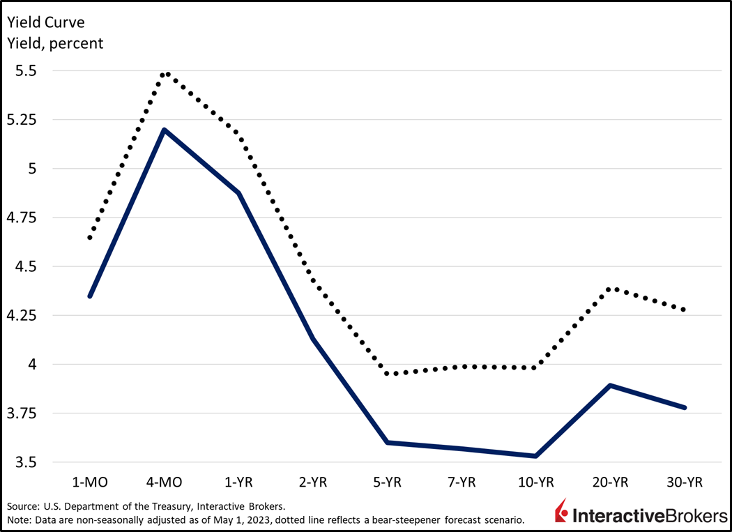 yield curve