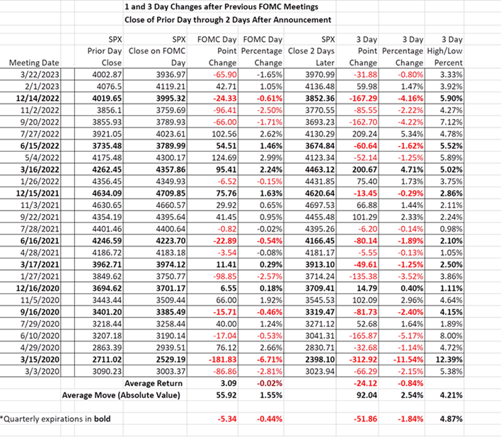 1 and 3 day changes after previous FOMC meetings