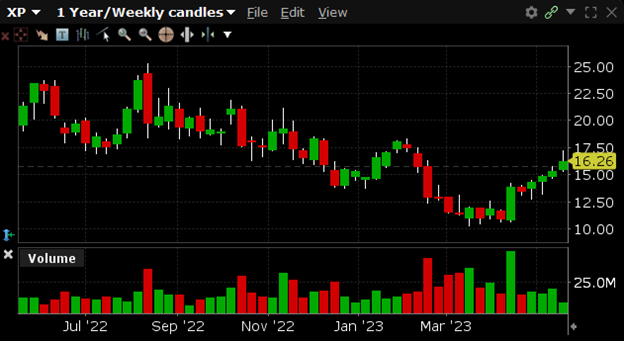 XP has a 52-week high of $25.30 and a 52-week low of $10.30.