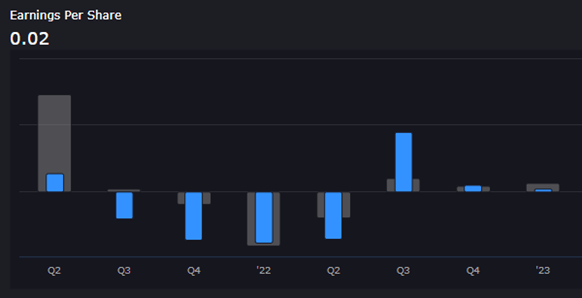  RYAM released Q1 2023 earnings on May 9 of $0.02 and missed the consensus estimate of $0.07.