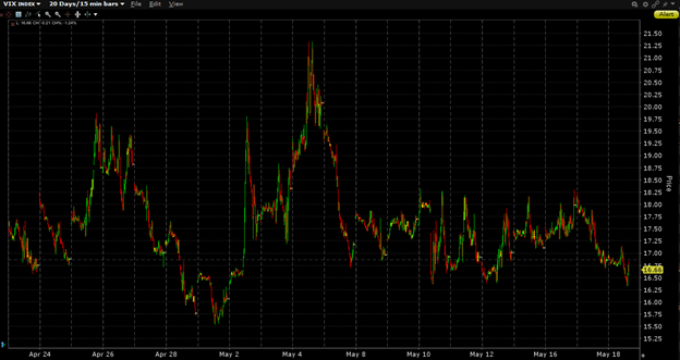 VIX 20 Day Chart, 15-Minute Bars
