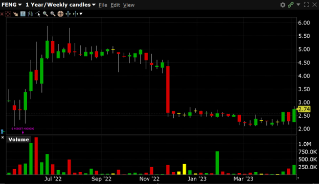 FENG has a 52-week high of $5.88 and a 52-week low of $2.10.