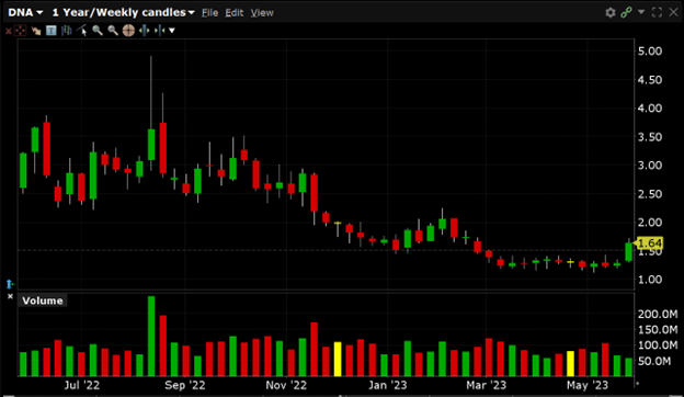 DNA has a 52-week high of $4.91 and a 52-week low of $1.12.