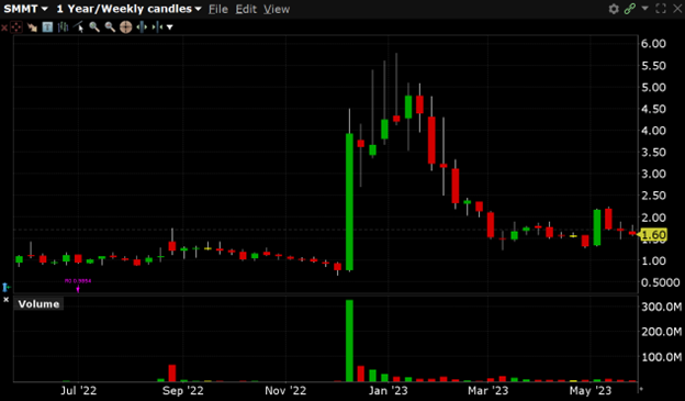 SMMT has a 52-week high of $5.78 and a 52-week low of $0.66.