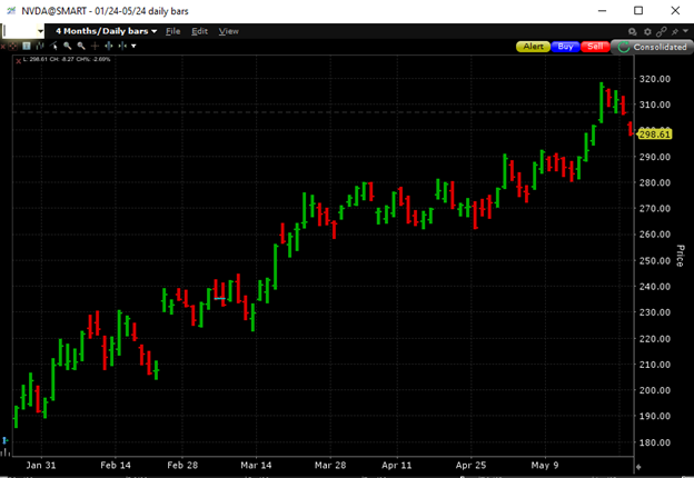NVDA, 4-Month Chart, Daily Bars