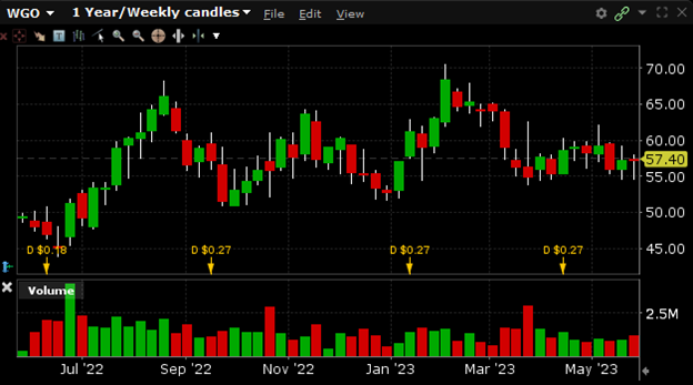 WGO has a 52-week high of $70.53 and a 52-week low of $43.63.