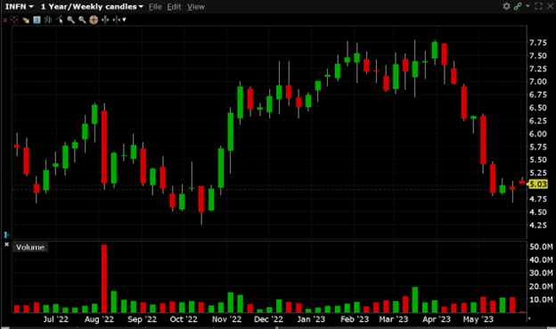 INFN has a 52-week high of $7.80 and a 52-week low of $4.26.