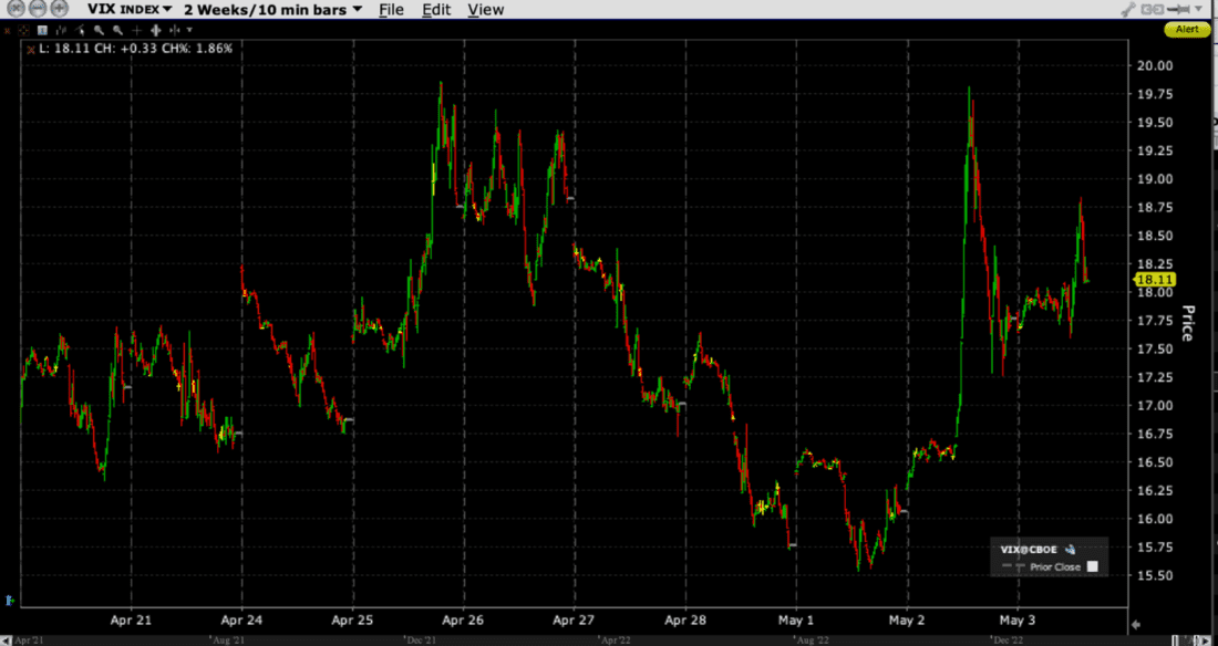 VIX, 2 Weeks, 10-Minute Bars