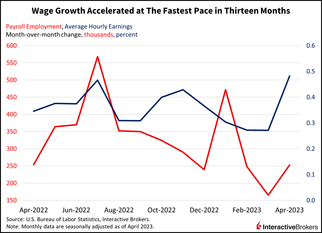 Wage growth accelerated at the fastest pace in thirteen months