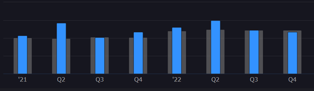 HASI earnings are expected to be released May 4th and HASI has a mixed record of under and overperforming the past several quarters but missed estimates last earnings cycle by $0.02.