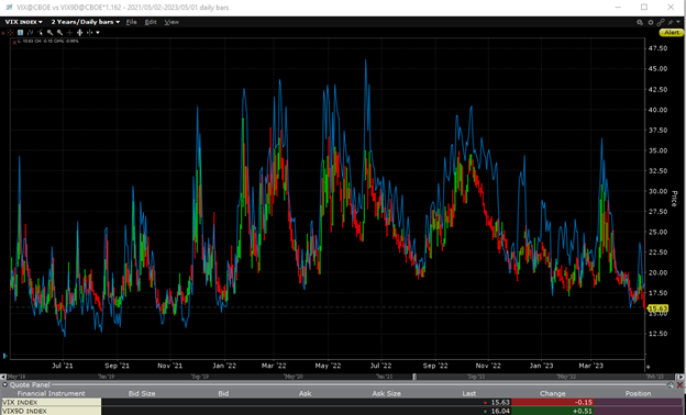 2-Year Chart, VIX (red/green daily bars), VIX9D (blue line)
