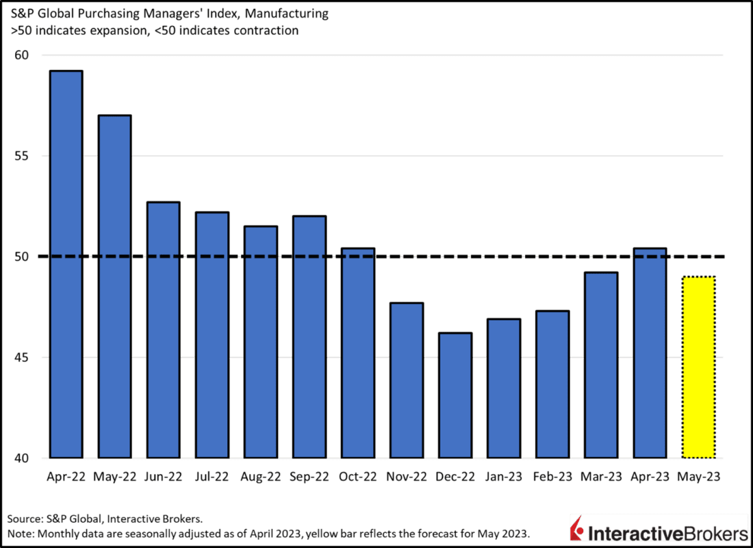 PMI Manufacturing