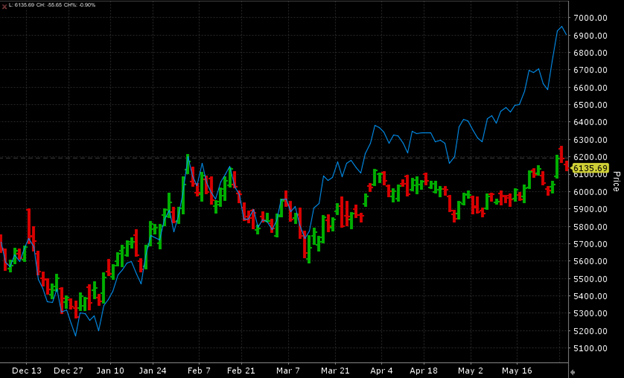 6 Months, NDXE (red/green daily bars), NDX (blue line)