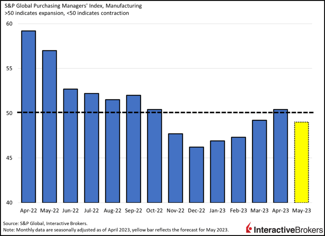 S&P Global Purchasing Managers' Index Manfacturing
