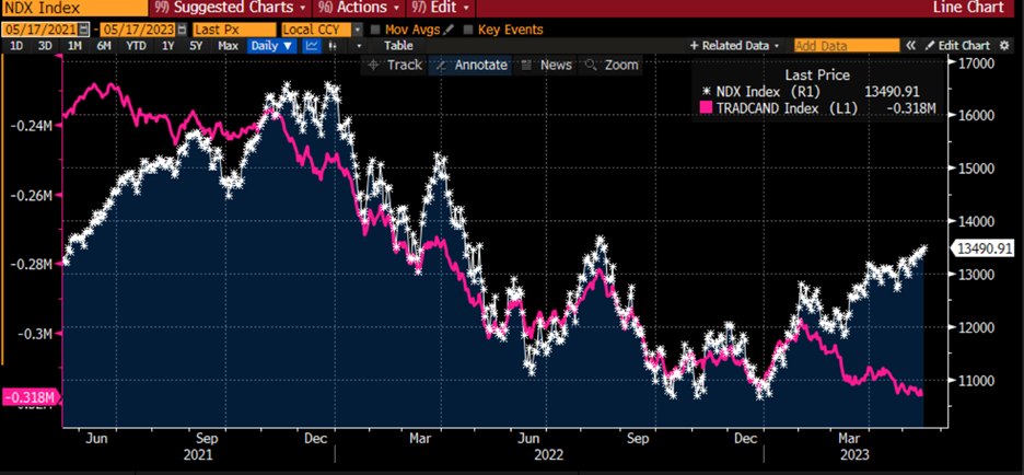 2-Years, NDX (white), NASDAQ Cumulative Advances-Declines (magenta)