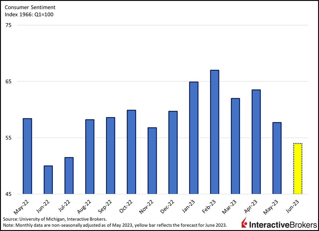 consumer sentiment