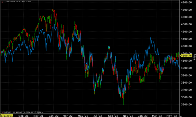 2 Years, SPX (red/green daily bars), RSP.IV (blue line)